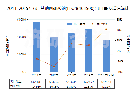 2011-2015年6月其他四硼酸鈉(HS28401900)出口量及增速統(tǒng)計